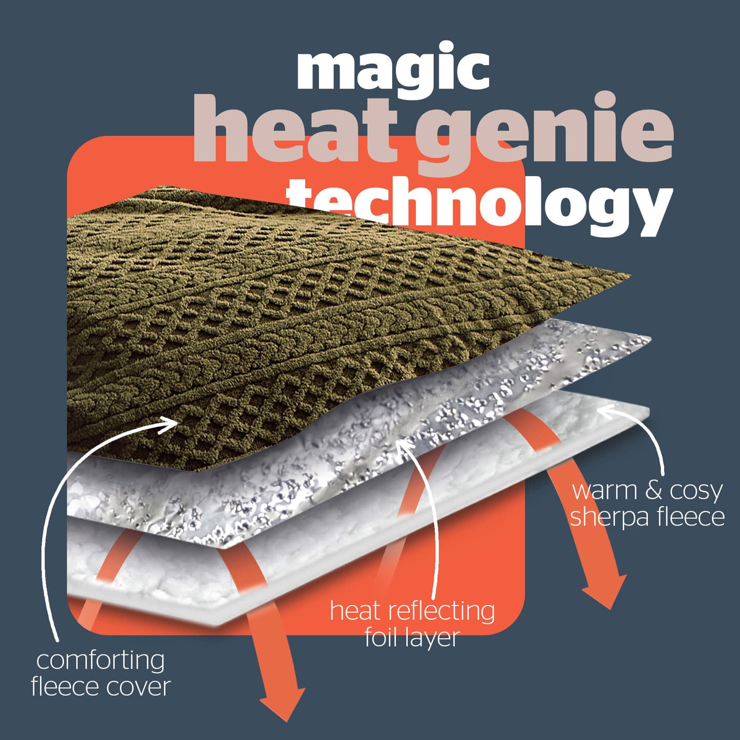 Silentnight Green Cable Knit Heat Genie Self Heating Blanket