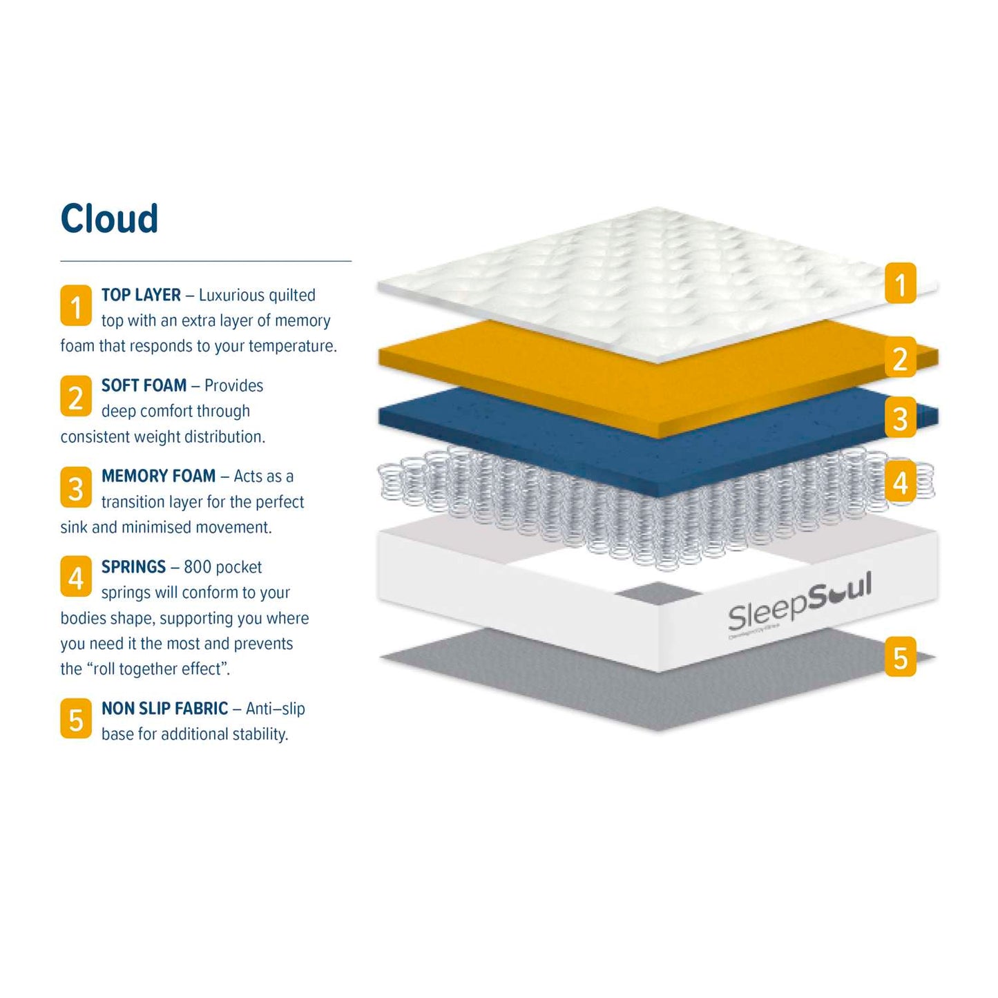 SleepSoul Cloud Mattress
