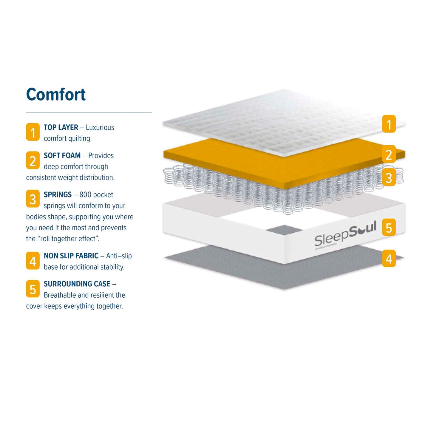 SleepSoul Comfort Mattress